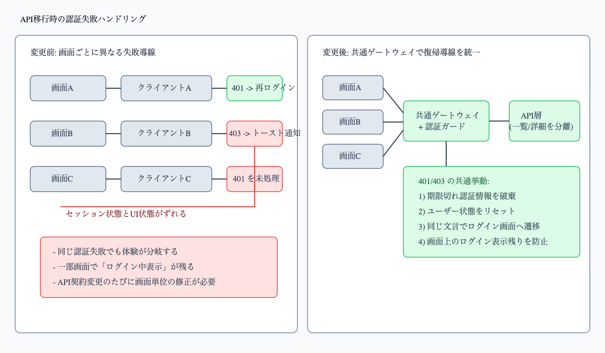 認証失敗ハンドリングの変更前後